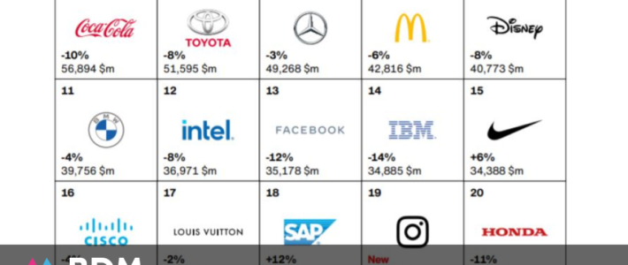 Top 100 des marques les plus puissantes en 2020 : les entreprises tech, grandes gagnantes de la crise