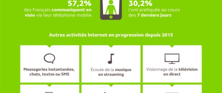 Forte hausse des appels en visio sur mobile : une étude décrypte les usages des Français