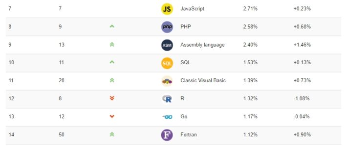 Classement des langages populaires : C, Java et Python en compétition pour la première place