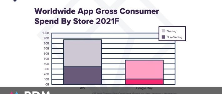 Bilan sur les applications mobiles en 2021 : dépenses, téléchargements, catégories favorites…