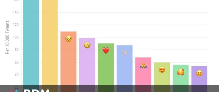 Les emojis les plus utilisés sur Twitter en 2021